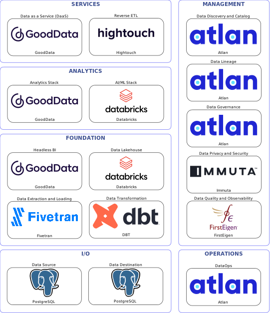 Data solution blueprint with: Databricks, FirstEigen, PostgreSQL, Fivetran, Atlan, Immuta, DBT, Hightouch, GoodData