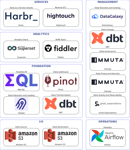 Data solution blueprint with: Fiddler, Great Expectations, Amazon S3, Airbyte, Airflow, DataGalaxy, Immuta, DBT, Hightouch, Pinot, Harbr_, MetriQL, Superset