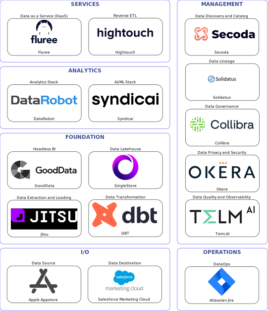 Data solution blueprint with: Syndicai, Telm.AI, Salesforce Marketing Cloud, Apple Appstore, Jitsu, Atlassian Jira, Secoda, Collibra, Solidatus, Okera, DBT, Hightouch, SingleStore, Fluree, GoodData, DataRobot