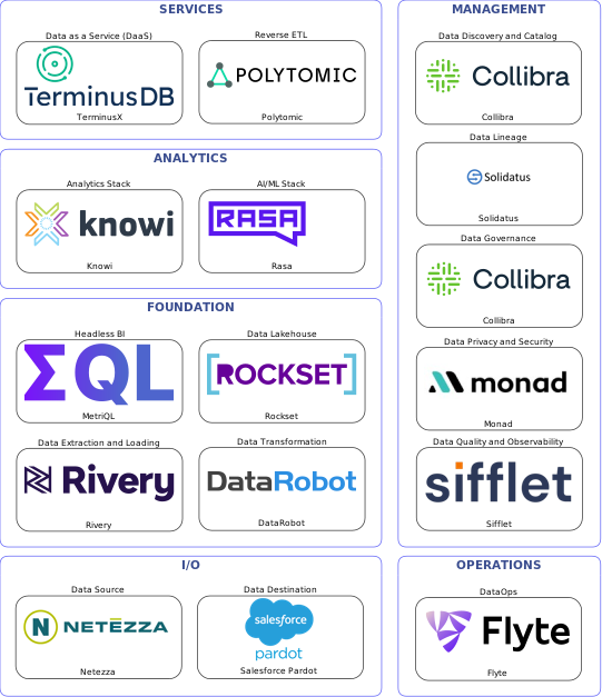 Data solution blueprint with: Rasa, Sifflet, Salesforce Pardot, Netezza, Rivery, Flyte, Collibra, Solidatus, Monad, DataRobot, Polytomic, Rockset, TerminusX, MetriQL, Knowi
