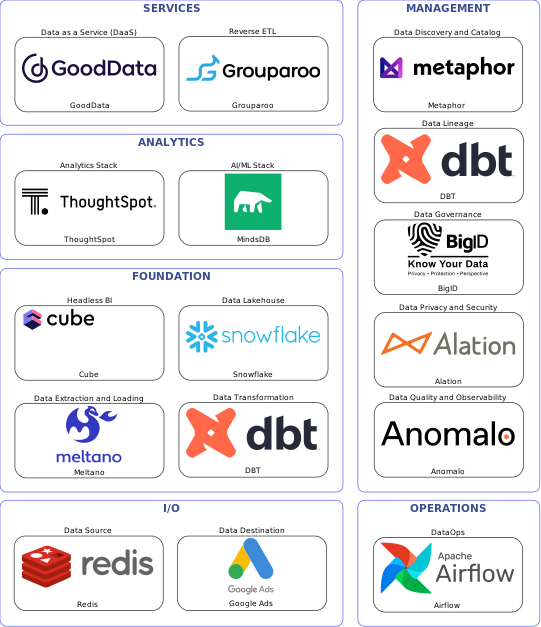 Data solution blueprint with: MindsDB, Anomalo, Google Ads, Redis, Meltano, Airflow, Metaphor, BigID, DBT, Alation, Grouparoo, Snowflake, GoodData, Cube, ThoughtSpot