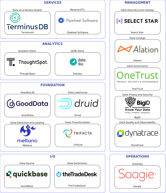 Data solution blueprint with: Dataiku, Dynatrace, TheTradeDesk, QuickBase, Meltano, Saagie, Select Star, OneTrust, Alation, BigID, Trifacta, Flywheel Software, Druid, TerminusX, GoodData, ThoughtSpot