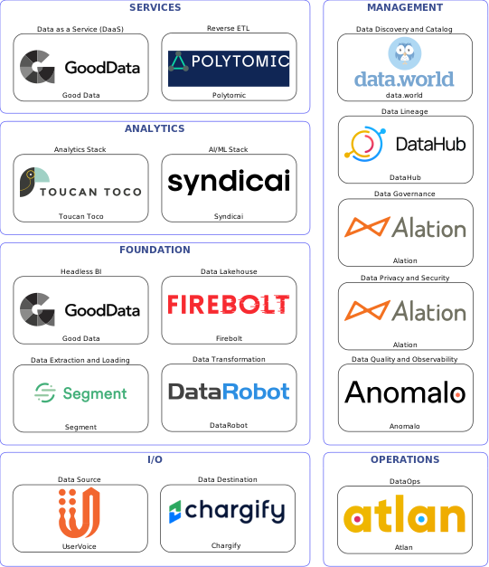 Data solution blueprint with: Syndicai, Anomalo, Chargify, UserVoice, Segment, Atlan, data.world, Alation, DataHub, DataRobot, Polytomic, Firebolt, Good Data, Toucan Toco