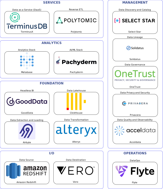 Data solution blueprint with: Pachyderm, Acceldata, Vero, Amazon Redshift, Airbyte, Flyte, Select Star, OneTrust, Solidatus, Privacera, Alteryx, Polytomic, ClickHouse, TerminusX, GoodData, Metabase
