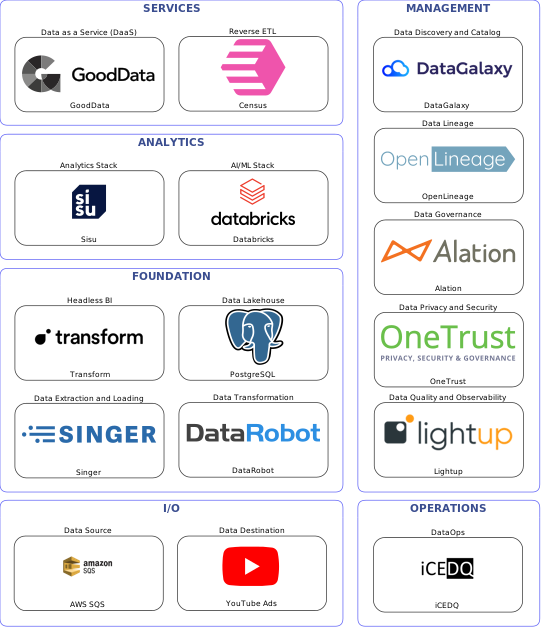 Data solution blueprint with: Databricks, Lightup, YouTube Ads, AWS SQS, Singer, iCEDQ, DataGalaxy, Alation, OpenLineage, OneTrust, DataRobot, Census, PostgreSQL, GoodData, Transform, Sisu