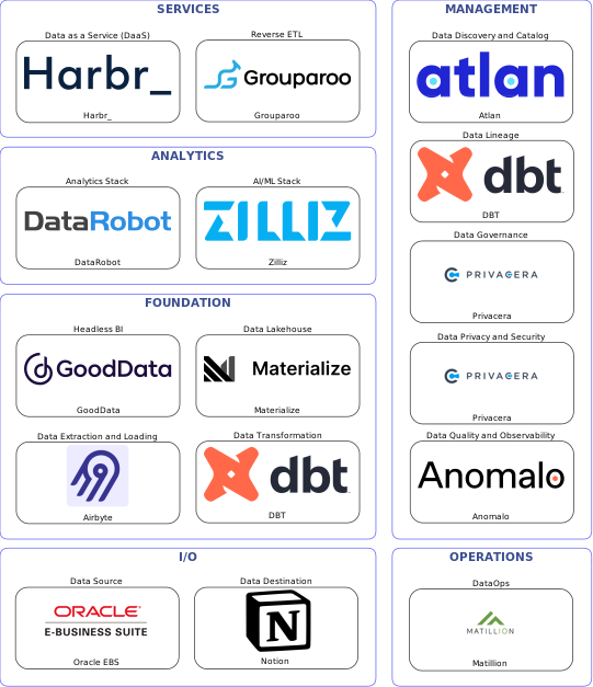 Data solution blueprint with: Zilliz, Anomalo, Notion, Oracle EBS, Airbyte, Matillion, Atlan, Privacera, DBT, Grouparoo, Materialize, Harbr_, GoodData, DataRobot