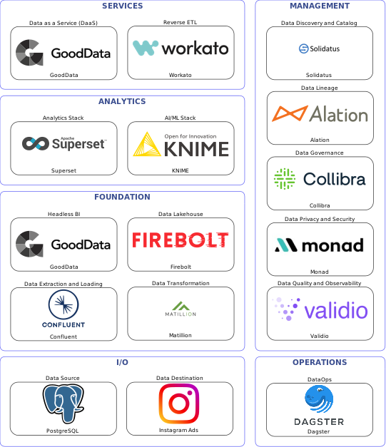 Data solution blueprint with: KNIME, Validio, Instagram Ads, PostgreSQL, Confluent, Dagster, Solidatus, Collibra, Alation, Monad, Matillion, Workato, Firebolt, GoodData, Superset