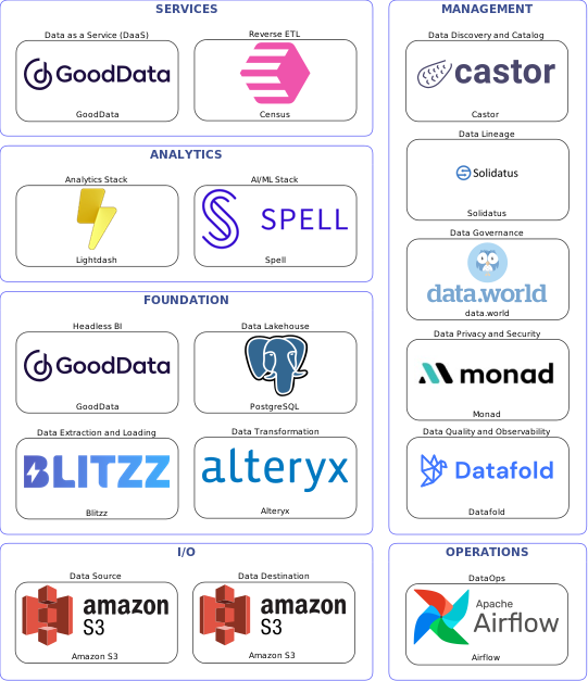 Data solution blueprint with: Spell, Datafold, Amazon S3, Blitzz, Airflow, Castor, data.world, Solidatus, Monad, Alteryx, Census, PostgreSQL, GoodData, Lightdash