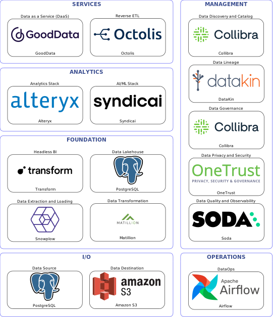 Data solution blueprint with: Syndicai, Soda, Amazon S3, PostgreSQL, Snowplow, Airflow, Collibra, DataKin, OneTrust, Matillion, Octolis, GoodData, Transform, Alteryx