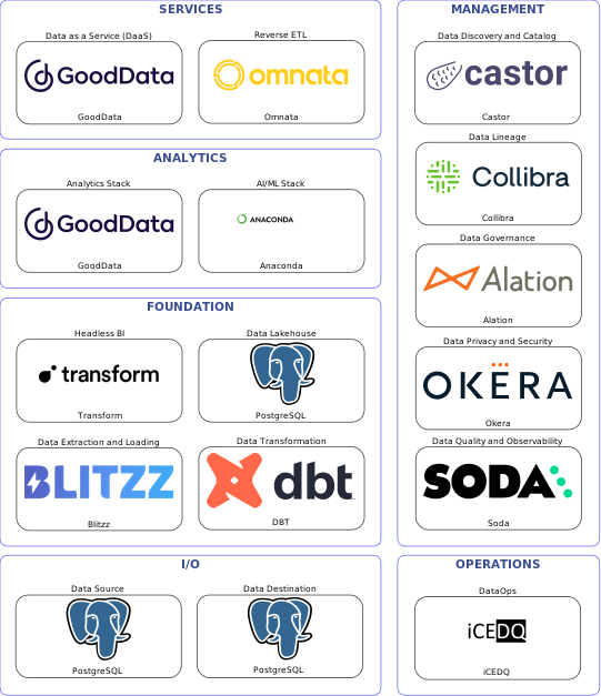 Data solution blueprint with: Anaconda, Soda, PostgreSQL, Blitzz, iCEDQ, Castor, Alation, Collibra, Okera, DBT, Omnata, GoodData, Transform
