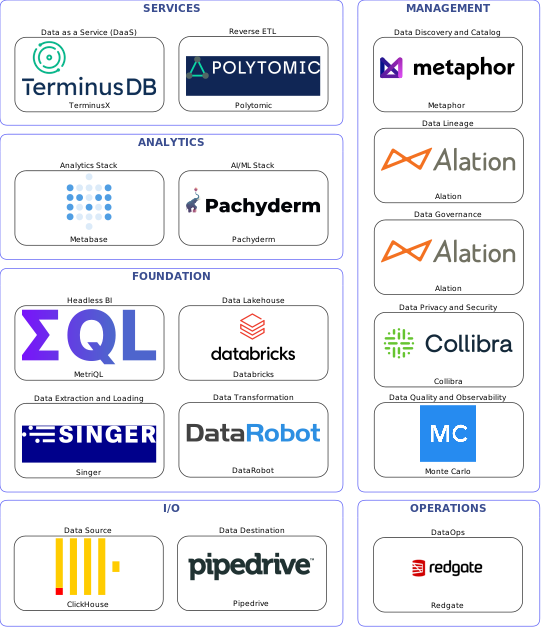 Data solution blueprint with: Pachyderm, Monte Carlo, Pipedrive, ClickHouse, Singer, Redgate, Metaphor, Alation, Collibra, DataRobot, Polytomic, Databricks, TerminusX, MetriQL, Metabase