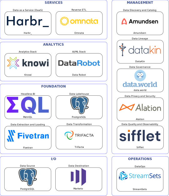 Data solution blueprint with: Data Robot, Sifflet, Marketo, PostgreSQL, Fivetran, StreamSets, Amundsen, data.world, DataKin, Alation, Trifacta, Omnata, Harbr_, MetriQL, Knowi