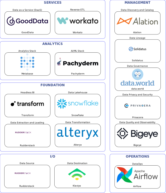 Data solution blueprint with: Pachyderm, Bigeye, Klaviyo, Rudderstack, Airflow, Alation, data.world, Solidatus, Privacera, Alteryx, Workato, Snowflake, GoodData, Transform, Metabase