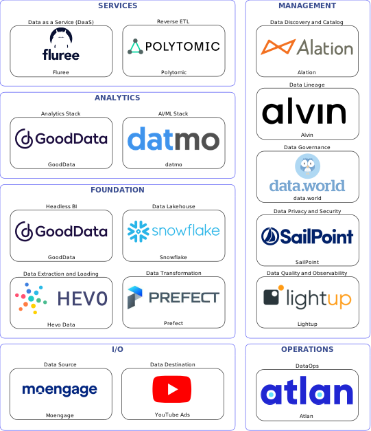 Data solution blueprint with: datmo, Lightup, YouTube Ads, Moengage, Hevo Data, Atlan, Alation, data.world, Alvin, SailPoint, Prefect, Polytomic, Snowflake, Fluree, GoodData