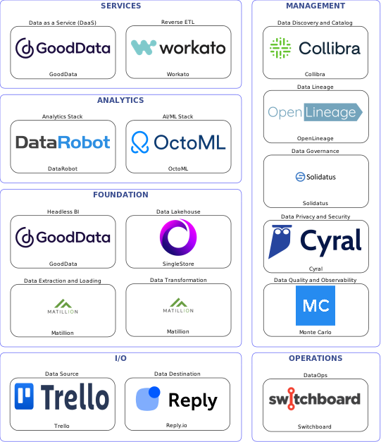 Data solution blueprint with: OctoML, Monte Carlo, Reply.io, Trello, Matillion, Switchboard, Collibra, Solidatus, OpenLineage, Cyral, Workato, SingleStore, GoodData, DataRobot