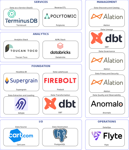 Data solution blueprint with: Databricks, Anomalo, PostgreSQL, Cart.com, Airbyte, Flyte, Alation, DBT, Polytomic, Firebolt, TerminusX, Supergrain, Toucan Toco