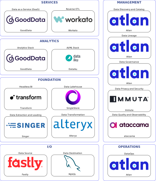 Data solution blueprint with: Dataiku, ataccama, MySQL, Fastly, Singer, Atlan, Immuta, Alteryx, Workato, SingleStore, GoodData, Transform