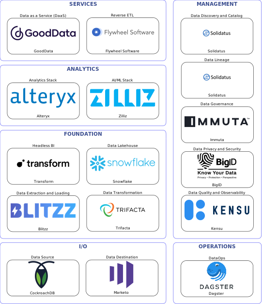Data solution blueprint with: Zilliz, Kensu, Marketo, CockroachDB, Blitzz, Dagster, Solidatus, Immuta, BigID, Trifacta, Flywheel Software, Snowflake, GoodData, Transform, Alteryx