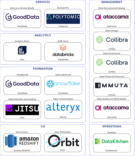 Data solution blueprint with: Databricks, ataccama, Orbit, Amazon Redshift, Jitsu, DataKitchen, Collibra, Immuta, Alteryx, Polytomic, Snowflake, GoodData, Sisu