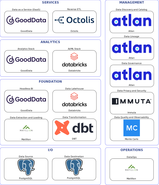 Data solution blueprint with: Databricks, Monte Carlo, PostgreSQL, Matillion, Atlan, Immuta, DBT, Octolis, GoodData