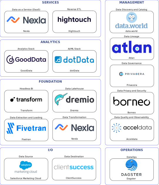 Data solution blueprint with: dotData, Acceldata, ClientSuccess, Salesforce Marketing Cloud, Fivetran, Dagster, data.world, Privacera, Atlan, Borneo, Nexla, Hightouch, Dremio, Transform, GoodData