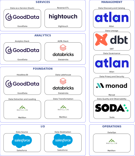 Data solution blueprint with: Databricks, Soda, Salesforce, Matillion, Atlan, DBT, Monad, Hightouch, GoodData