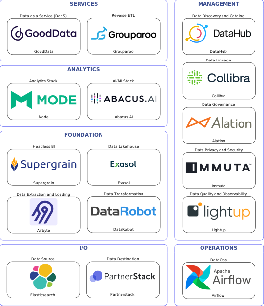 Data solution blueprint with: Abacus.AI, Lightup, Partnerstack, Elasticsearch, Airbyte, Airflow, DataHub, Alation, Collibra, Immuta, DataRobot, Grouparoo, Exasol, GoodData, Supergrain, Mode