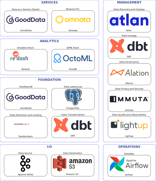 Data solution blueprint with: OctoML, Lightup, Amazon S3, Apache Kafka, Rudderstack, Airflow, Atlan, Alation, DBT, Immuta, Omnata, PostgreSQL, GoodData, Redash