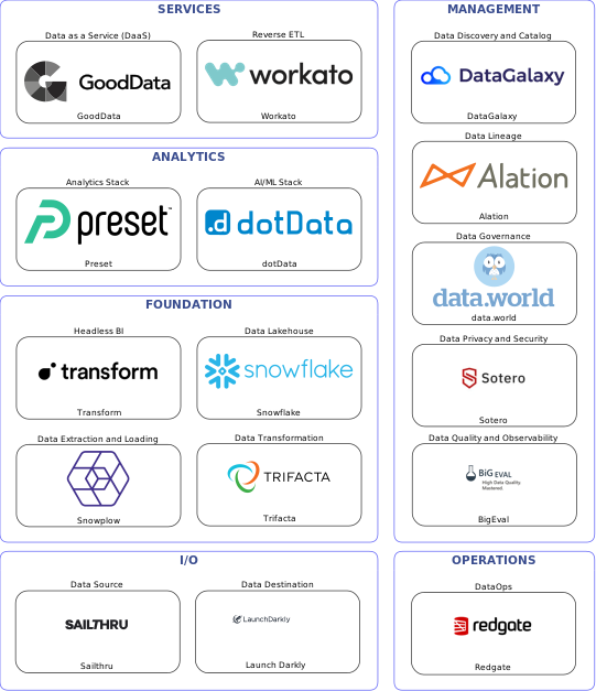 Data solution blueprint with: dotData, BigEval, Launch Darkly, Sailthru, Snowplow, Redgate, DataGalaxy, data.world, Alation, Sotero, Trifacta, Workato, Snowflake, GoodData, Transform, Preset