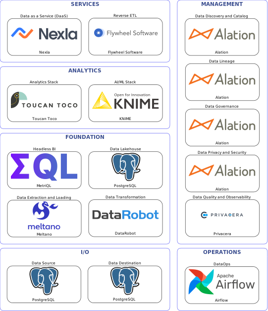 Data solution blueprint with: KNIME, Privacera, PostgreSQL, Meltano, Airflow, Alation, DataRobot, Flywheel Software, Nexla, MetriQL, Toucan Toco
