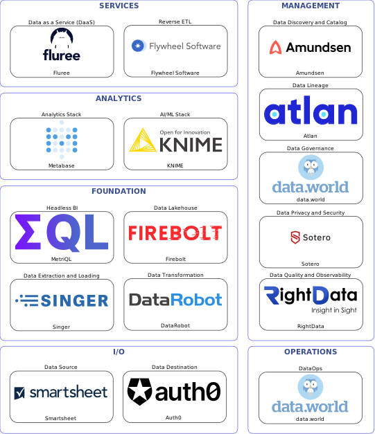 Data solution blueprint with: KNIME, RightData, Auth0, Smartsheet, Singer, data.world, Amundsen, Atlan, Sotero, DataRobot, Flywheel Software, Firebolt, Fluree, MetriQL, Metabase