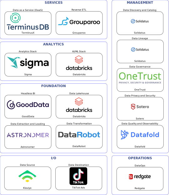 Data solution blueprint with: Databricks, Datafold, TikTok Ads, Klaviyo, Astronomer, Redgate, Solidatus, OneTrust, Sotero, DataRobot, Grouparoo, TerminusX, GoodData, Sigma