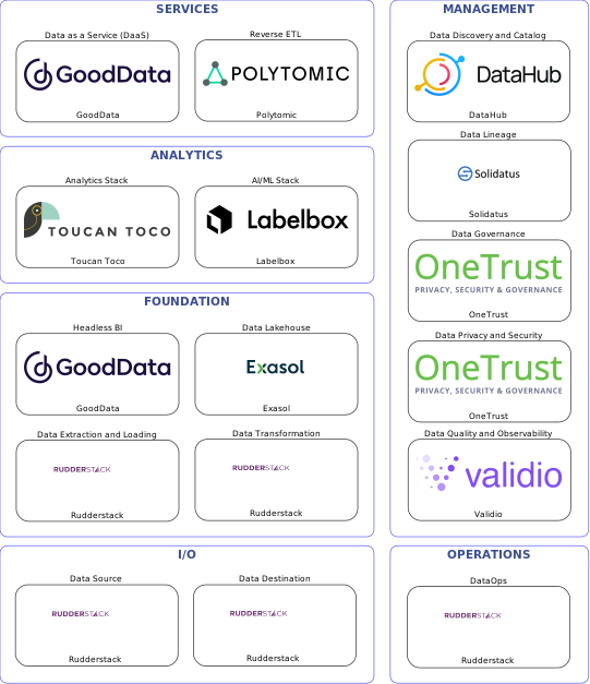 Data solution blueprint with: Labelbox, Validio, Rudderstack, DataHub, OneTrust, Solidatus, Polytomic, Exasol, GoodData, Toucan Toco