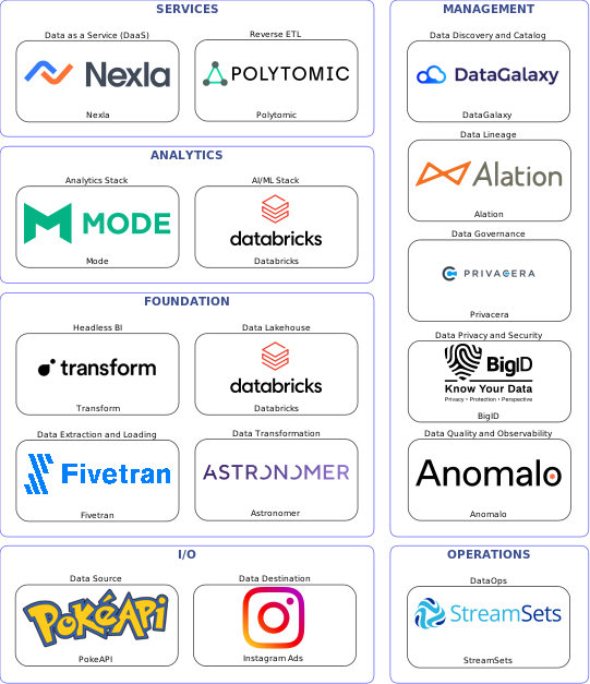 Data solution blueprint with: Databricks, Anomalo, Instagram Ads, PokeAPI, Fivetran, StreamSets, DataGalaxy, Privacera, Alation, BigID, Astronomer, Polytomic, Nexla, Transform, Mode
