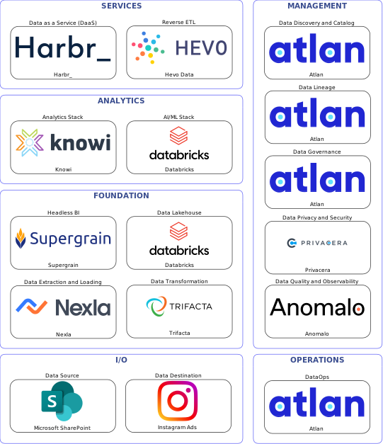 Data solution blueprint with: Databricks, Anomalo, Instagram Ads, Microsoft SharePoint, Nexla, Atlan, Privacera, Trifacta, Hevo Data, Harbr_, Supergrain, Knowi