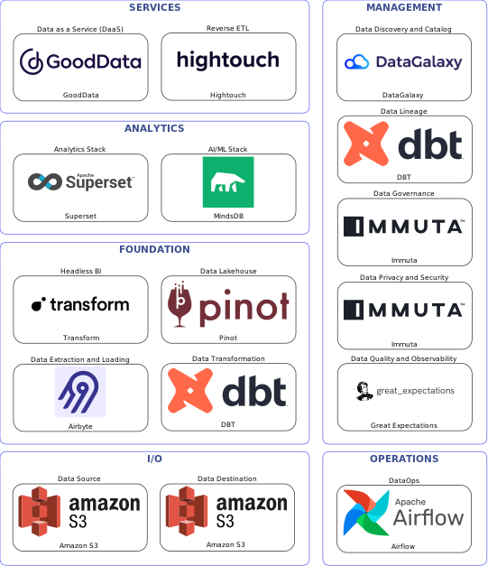 Data solution blueprint with: MindsDB, Great Expectations, Amazon S3, Airbyte, Airflow, DataGalaxy, Immuta, DBT, Hightouch, Pinot, GoodData, Transform, Superset