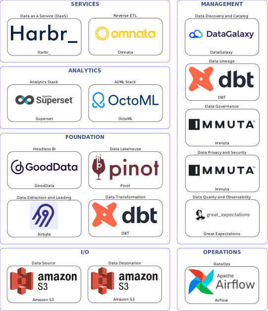Data solution blueprint with: OctoML, Great Expectations, Amazon S3, Airbyte, Airflow, DataGalaxy, Immuta, DBT, Omnata, Pinot, Harbr_, GoodData, Superset