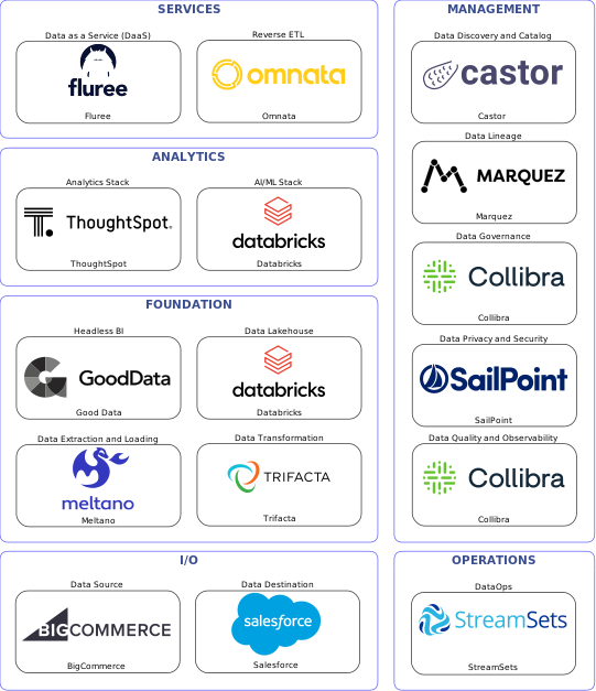 Data solution blueprint with: Databricks, Collibra, Salesforce, BigCommerce, Meltano, StreamSets, Castor, Marquez, SailPoint, Trifacta, Omnata, Fluree, Good Data, ThoughtSpot