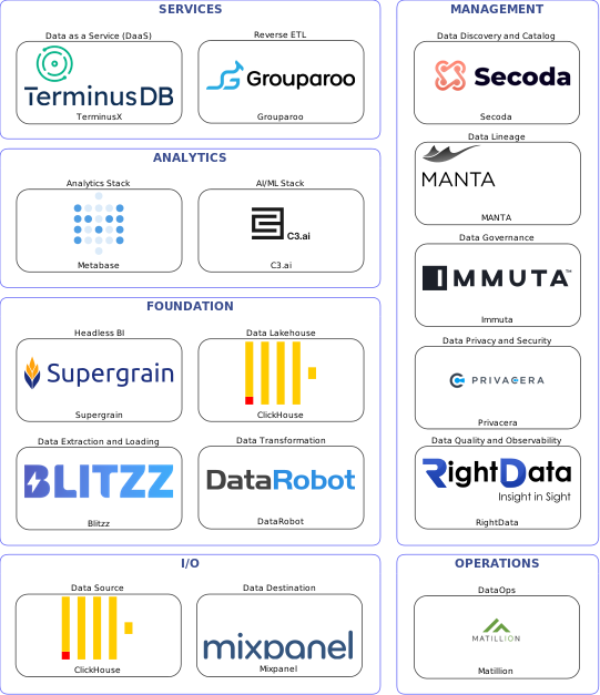 Data solution blueprint with: C3.ai, RightData, Mixpanel, ClickHouse, Blitzz, Matillion, Secoda, Immuta, MANTA, Privacera, DataRobot, Grouparoo, TerminusX, Supergrain, Metabase