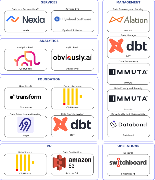 Data solution blueprint with: Obviously.ai, Databand, Amazon S3, ClickHouse, Airbyte, Switchboard, Alation, Immuta, DBT, Flywheel Software, Nexla, Transform, Querybook