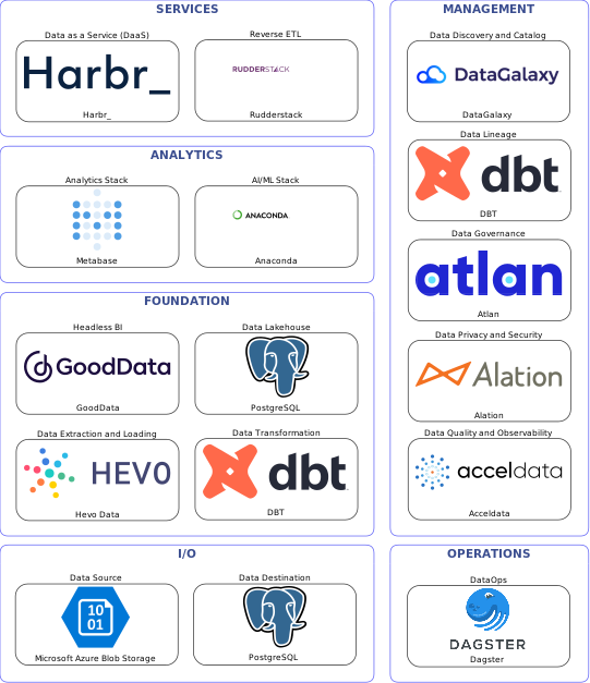 Data solution blueprint with: Anaconda, Acceldata, PostgreSQL, Microsoft Azure Blob Storage, Hevo Data, Dagster, DataGalaxy, Atlan, DBT, Alation, Rudderstack, Harbr_, GoodData, Metabase