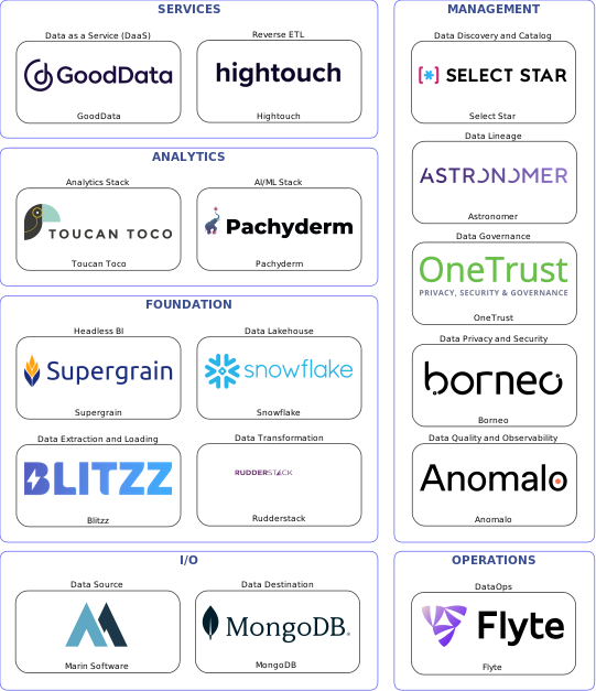 Data solution blueprint with: Pachyderm, Anomalo, MongoDB, Marin Software, Blitzz, Flyte, Select Star, OneTrust, Astronomer, Borneo, Rudderstack, Hightouch, Snowflake, GoodData, Supergrain, Toucan Toco
