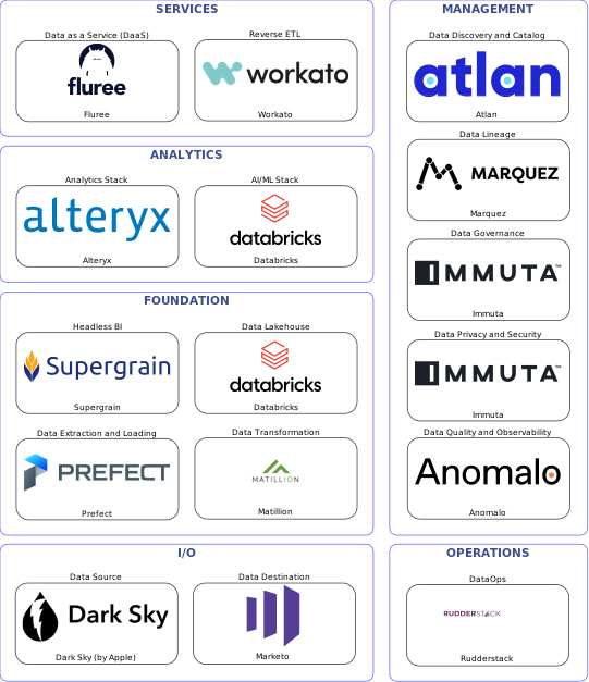 Data solution blueprint with: Databricks, Anomalo, Marketo, Dark Sky (by Apple), Prefect, Rudderstack, Atlan, Immuta, Marquez, Matillion, Workato, Fluree, Supergrain, Alteryx
