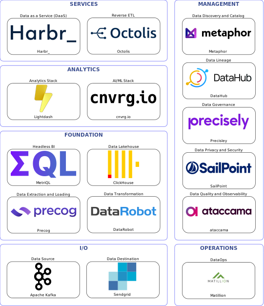 Data solution blueprint with: cnvrg.io, ataccama, Sendgrid, Apache Kafka, Precog, Matillion, Metaphor, Precisley, DataHub, SailPoint, DataRobot, Octolis, ClickHouse, Harbr_, MetriQL, Lightdash