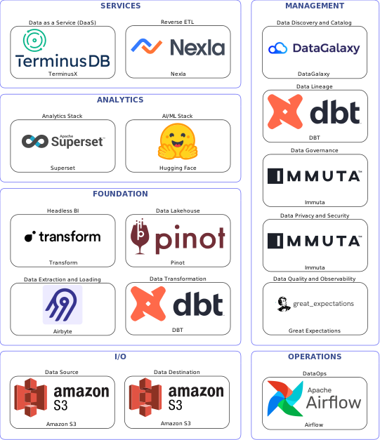 Data solution blueprint with: Hugging Face, Great Expectations, Amazon S3, Airbyte, Airflow, DataGalaxy, Immuta, DBT, Nexla, Pinot, TerminusX, Transform, Superset