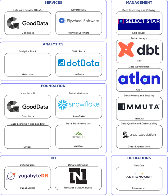 Data solution blueprint with: dotData, Great Expectations, NetSuite SuiteAnalytics, YugabyteDB, Singer, Astronomer, Select Star, Atlan, DBT, Immuta, Matillion, Flywheel Software, Snowflake, GoodData, Metabase