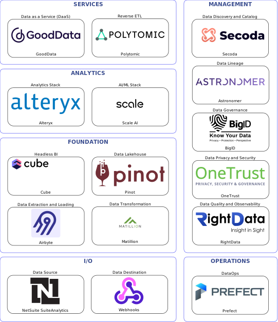 Data solution blueprint with: Scale AI, RightData, Webhooks, NetSuite SuiteAnalytics, Airbyte, Prefect, Secoda, BigID, Astronomer, OneTrust, Matillion, Polytomic, Pinot, GoodData, Cube, Alteryx