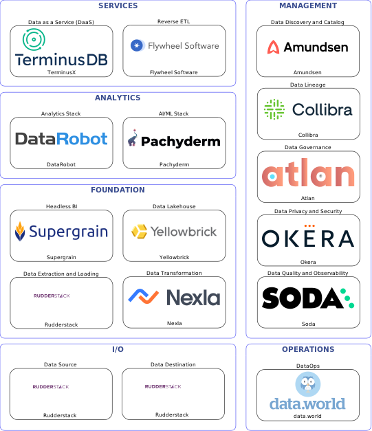 Data solution blueprint with: Pachyderm, Soda, Rudderstack, data.world, Amundsen, Atlan, Collibra, Okera, Nexla, Flywheel Software, Yellowbrick, TerminusX, Supergrain, DataRobot