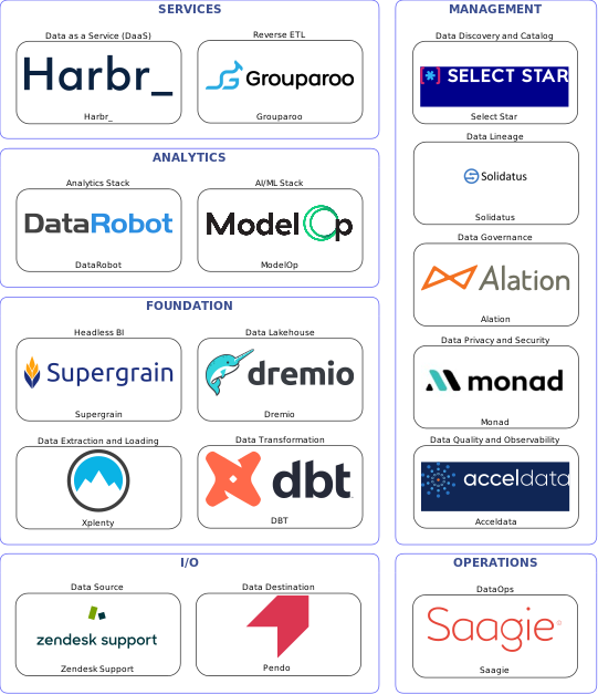 Data solution blueprint with: ModelOp, Acceldata, Pendo, Zendesk Support, Xplenty, Saagie, Select Star, Alation, Solidatus, Monad, DBT, Grouparoo, Dremio, Harbr_, Supergrain, DataRobot