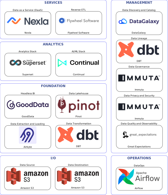 Data solution blueprint with: Continual, Great Expectations, Amazon S3, Airbyte, Airflow, DataGalaxy, Immuta, DBT, Flywheel Software, Pinot, Nexla, GoodData, Superset